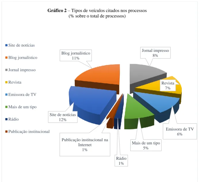 Gráfico 2 – Tipos de veículos citados nos processos (% sobre o total de processos)