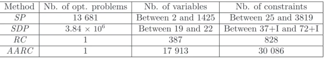 Table 1. Computational effort needed when using SP, SDP, the RC and the AARC using box constrained uncertainty sets, to deal with uncertainty in the stochastic counterpart of problem (7)