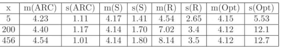 Table 2. Average cost (divided by 10 8 ) and standard deviation (divided by 10 6 ) of the cost over a set of x scenarios for the uncertain parameters using the ARC and RC techniques.