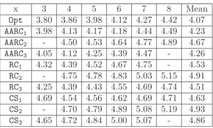 Table 8. Costs (divided by 10 8 ) of the AARC and RC of problem (7) imple- imple-mented for years 1998, 1999, 2000, 2001, 2002 and 2003 and using 8 years of electric consumption data in France from 1996 to 2003.
