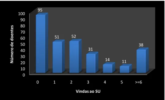 Figura 3: Frequência, em número absoluto, de recorrência ao SU pelos 197 doentes. 
