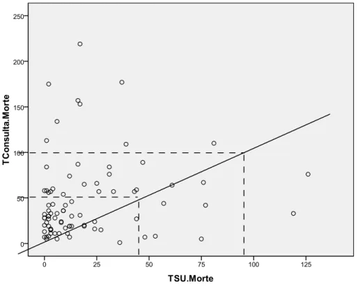 Figura 4: Gráfico de dispersão relativo ao tempo decorrido entre a última consulta e a data de óbito  (TConsulta.Morte) e o tempo decorrido entre a última vinda ao SU e a data de óbito (TSU.Morte)