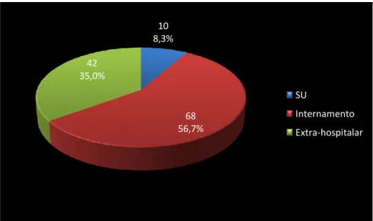 Figura 5: Local de óbito dos 141 (48,3%) doentes que faleceram durante o período analisado (1 ano após a  apresentação em consulta multidisciplinar)
