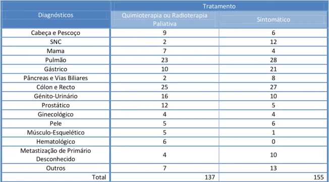 Tabela I: Distribuição dos doentes, em número absoluto, segundo o seu diagnóstico e o tratamento paliativo  proposto na consulta multidisciplinar