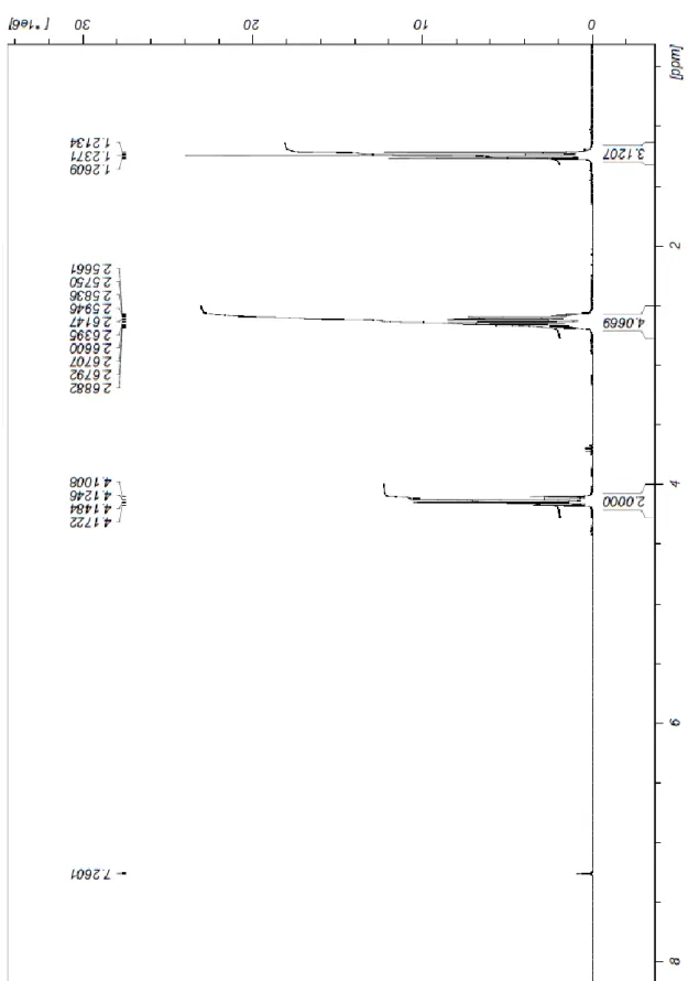 Figura  III  –  Espectro  de  1 H  RMN  (300  MHz)  de  hidrogenosuccinato  de  etilo  (29)  em  CDCl 3  à temperatura ambiente