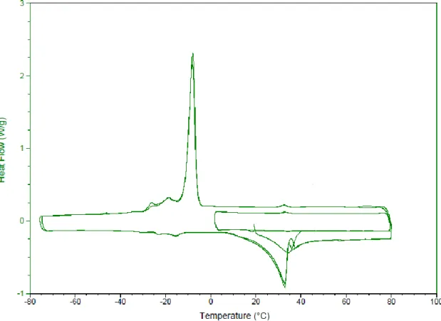 Figura 1 – Representação gráfica da análise por calorimetria de varrimento diferencial (DSC) do  líquido iónico dodecanodioato de etilo e colina (41), a temperaturas entre -80 e 80ºC
