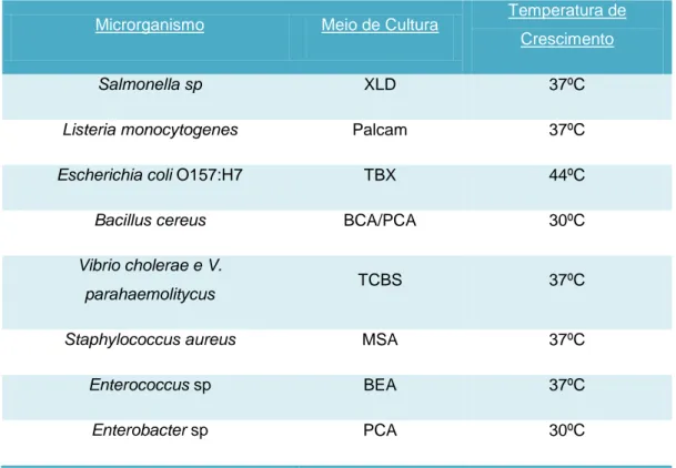 Tabela  1  –  Lista  de  microrganismos,  meios  de  culturas  e  temperaturas  de  crescimento, aplicadas durante o estudo