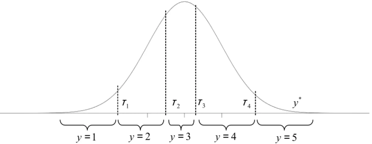 Figura 3.1: Estrutura de thresholds da vari´avel continua latente y ∗ subjacente a uma vari´avel ordinal observada y com cinco categorias