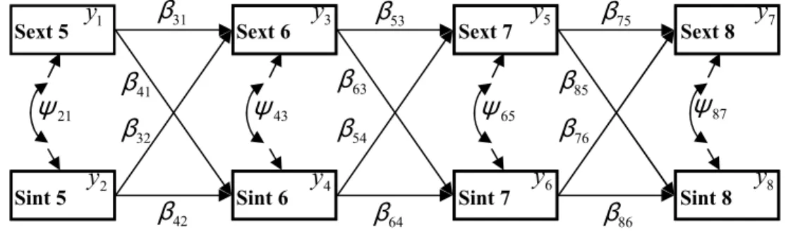 Figura 3.2: Diagrama do modelo multi-processos com efeitos cruzados e desfasados