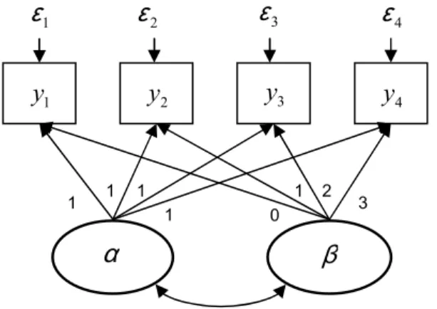 Figura 3.4: Modelo com traject´oria latente n˜ao condicionada da vari´avel y