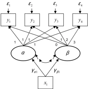 Figura 3.5: Modelo com traject´oria latente da vari´avel y condicionada pela vari´avel x 1