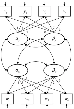 Figura 3.7: Modelo com traject´oria latente n˜ao condicionada bivariado (com dois proces- proces-sos)