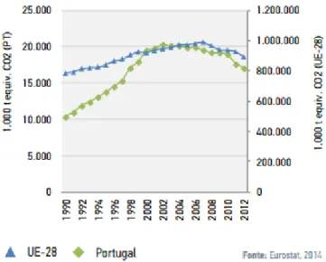Figura 1.1 Emissões de GEE nos transportes, em Portugal e na EU-28 