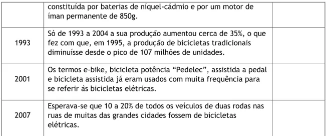 Tabela 2.1: Evolução das patentes da bicicleta tradicional até à bicicleta elétrica [Mariño  Pequini, Suzi, 2000 (12)] 