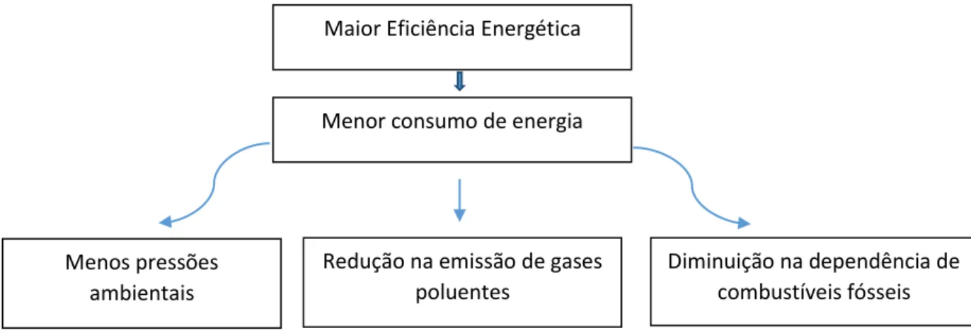 Figura 2.4 Vantagens de acordo com uma maior eficiência energética 