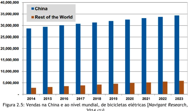 Figura 2.5: Vendas na China e ao nível mundial, de bicicletas elétricas [Navigant Research,  2014 (1)] 