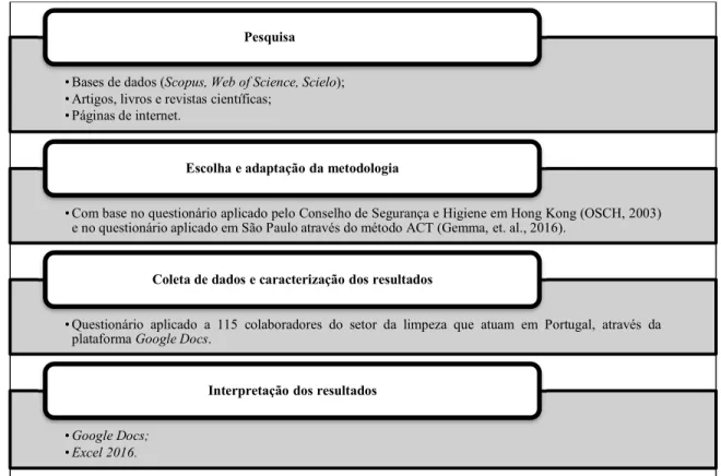 Figura 8 - Diagrama de desenvolvimento da pesquisa