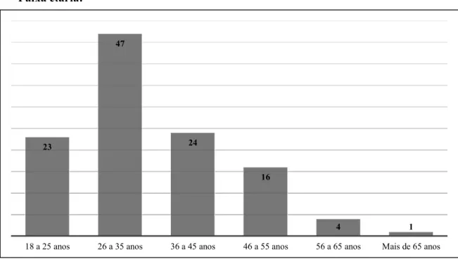 Figura 10 - Populaçao da amostra em função da idade 85%15% Feminino Masculino2347241641