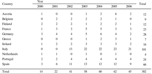 Table 3 – Decomposition of final sample by country and by year  Year 2000 2001 2002 2003 2004 2005 2006 Austria 1 0 0 1 2 6 2 12 Belgium 0 2 2 2 2 1 0 9 Finland 2 2 2 1 2 2 1 12 France 1 3 3 5 5 3 3 23 Germany 3 4 4 5 6 4 2 28 Greece 0 0 0 1 2 3 1 7 Irelan
