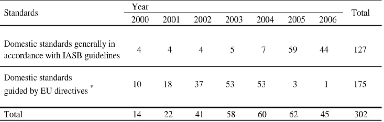 Table 4 – Evolution of firm-year observations regarding guiding accounting standards 