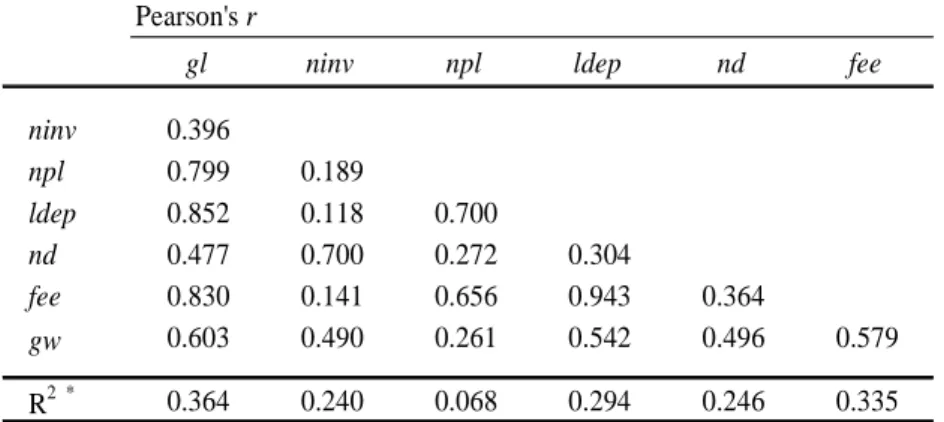 Table 8 – Parametric correlation coefficients between model variables  Parametric correlation coefficients between model variables