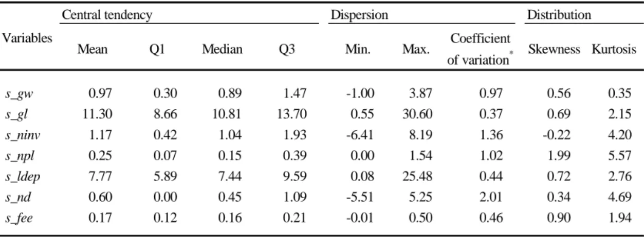 Table 9 – Summary of descriptive statistics for final sample – variables scaled by bvce 