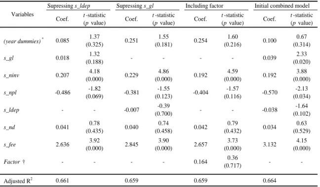 Table  13  –  Regression  coefficients  of  alternative  solutions  for  multicollinearity  potential  presence  on combined model (30) 
