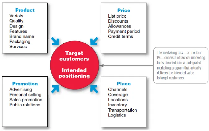 Figura 4 - Os quatro &#34;P's&#34; do Marketing Mix. Fonte: Kotler et al (2008).