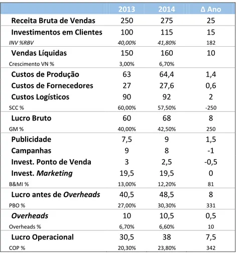 Tabela 1 – Demonstração de Resultados geral da Unilever 
