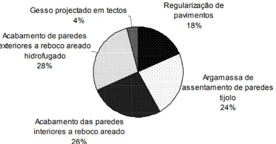 Figura 2.4 – Distribuição dos diferentes tipos de argamassas nas edificações (Mendonça, 2005) 
