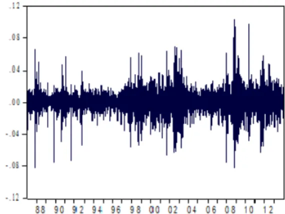 Figure 1. STOXX 50 daily returns’ 
