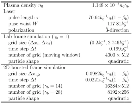 Table 1: Simulation parameters for the 2D simulations, with a 0 = 0.1, 3.0, 4.0 (related to figure 6, 7, 8, and 9)