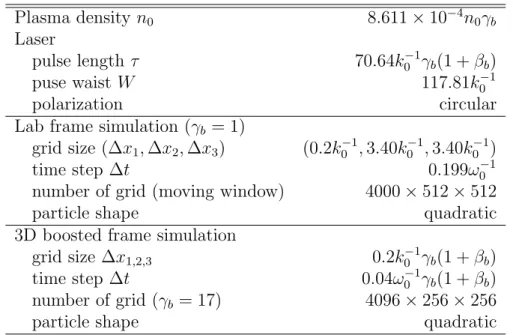 Table 2: Simulation parameters for the 3D simulations (related to figure 10). The laser frequency ! 0 and laser wave number k 0 are used to normalize simulation parameters, and n 0 = m e ! 2 0 /(4⇡e 2 ).
