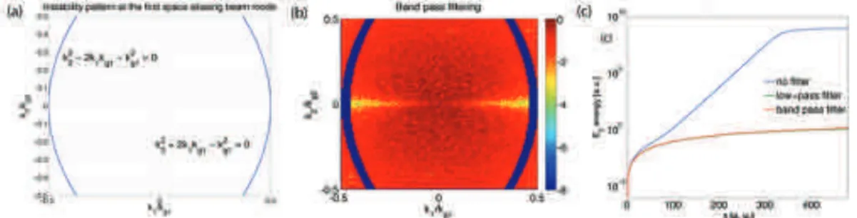 Figure 1: (a) shows the analytical expression for the µ = 0, ⌫ 1 = ± 1 mode of numerical Cerenkov instability for the 2D spectral solver in (k 1 , k 2 ) plot; (b) shows the “ring-shaped”