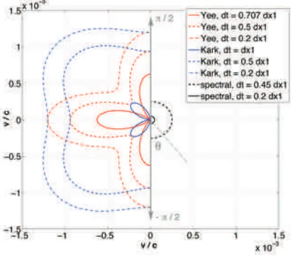 Figure 2: The plot shows the errors in the group velocity defined as v g 1 of the 2D EM dispersion relation for various cases