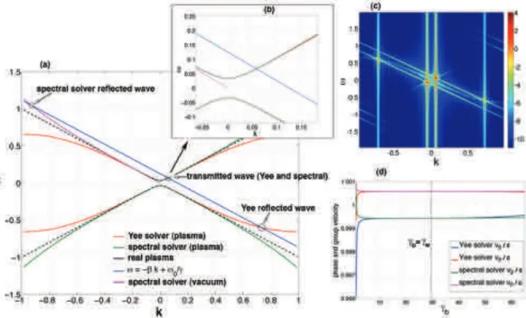Figure 3: (a) shows the intersections of the line ! = b k + ! b 0 and various EM dispersion curves, while in (b) we magnified the region near the origin; (c) shows an example of the E 3 spectrum of a 1D LWFA boosted frame simulation with the Yee solver