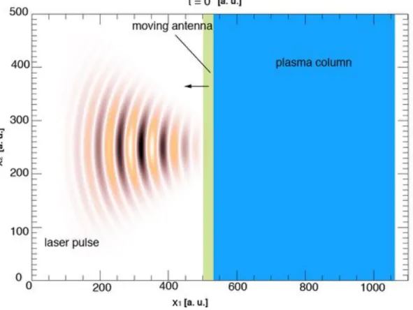 Figure 4: UPIC-EMMA simulation setup for LWFA boosted frame simulation. The blue block is the plasma column; the green slice is the moving antenna at t = 0