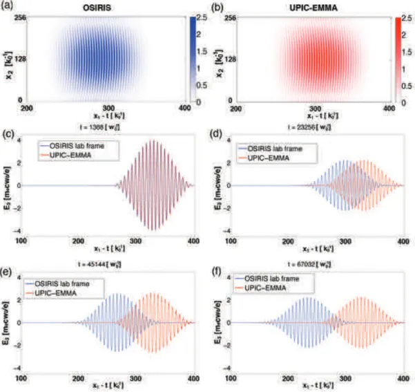 Figure 5: (a) is the 2D plot of the laser (polarized in x 3 direction) E 3 field at t = 13680 ! 0 1 , and (b) shows the laser E 3 field transformed back from the boosted frame data