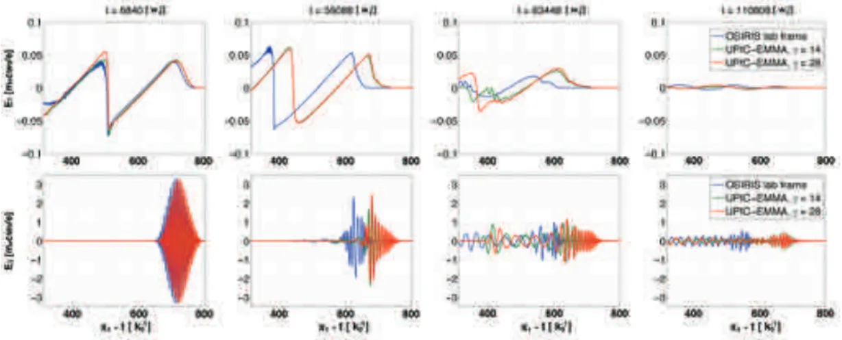 Figure 7: Comparison of the on-axis E 1 and E 3 between OSIRIS lab frame simulation, and UPIC-EMMA boosted frame simulation ( = 14, 28) at various time steps, for a 0 = 3.0.