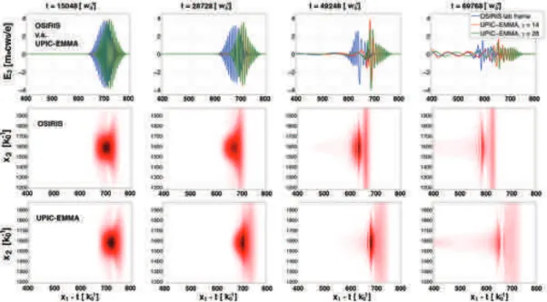 Figure 9: Comparison of the E 3 field between OSIRIS lab frame simulation, and UPIC- UPIC-EMMA boosted frame simulation ( = 14, 28) at various time steps, for a 0 = 4.0