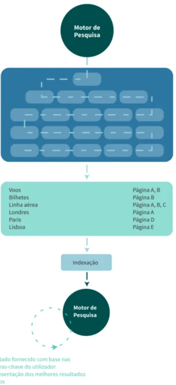Figura 14 | Esquematização  do processo de funcionamento  do motor de pesquisa, segundo  Chaffey et al