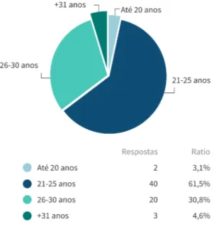 Gráfico 1 | Percentagem por  idades dos participantes neste  questionário (Autora 2019).