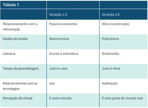 Tabela 7 | Comparação  entre as gerações 1.0 e 2.0  (Adaptado de Figueiredo  2012, p.81)