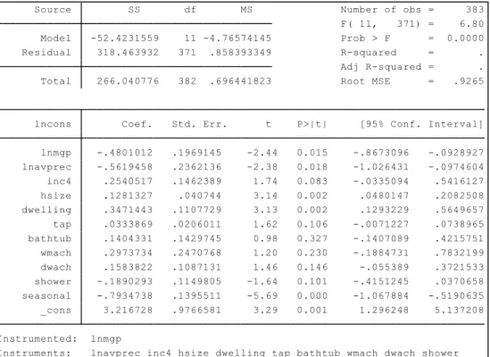 Figure 1: Instrumental Variable (2SLS) regression for lnmgp 