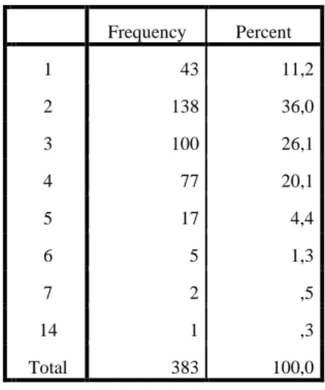 Table 6: Distribution by household size 