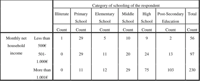 Table 8: Cross table of monthly net household income and type of dwelling 