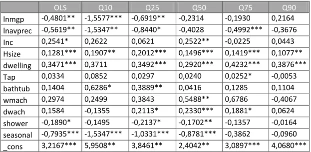Table 10: Quantile regression of log water consumption on marginal price, weather and  household characteristics  OLS  Q10  Q25  Q50  Q75  Q90  lnmgp  -0,4801**  -1,5577***  -0,6919**  -0,2314  -0,1930  0,2164  lnavprec  -0,5619**  -1,5347**  -0,8440*  -0,