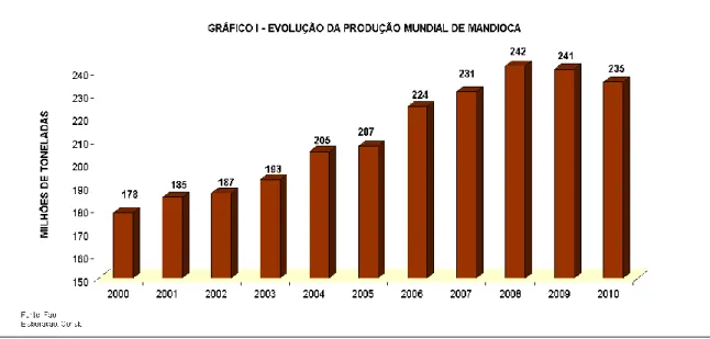 Gráfico I – Evolução da Produção Mundial de Mandioca. Fonte: FAO (2011). 