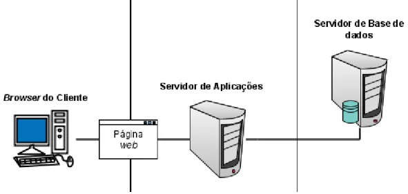 Figura 2.1: Representa¸c˜ ao gr´ afica da arquitectura f´ısica do sistema aplicacional Com respeito ` a arquitectura l´ ogica da Framework GEDI, esta divide-se em trˆ es camadas: a camada de apresenta¸c˜ ao, a camada de neg´ ocio e a camada de dados.