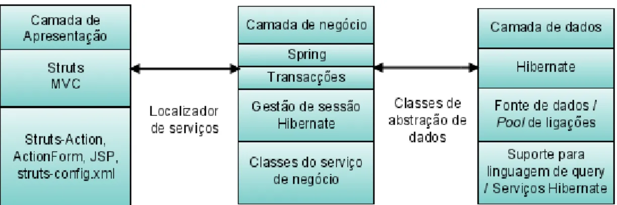 Figura 2.2: Arquitectura l´ ogica da Framework GEDI